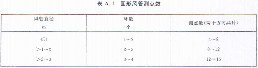 中央空调系统的新风量检查